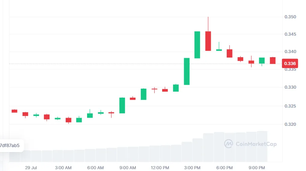 Tron Crypto Price Surge
