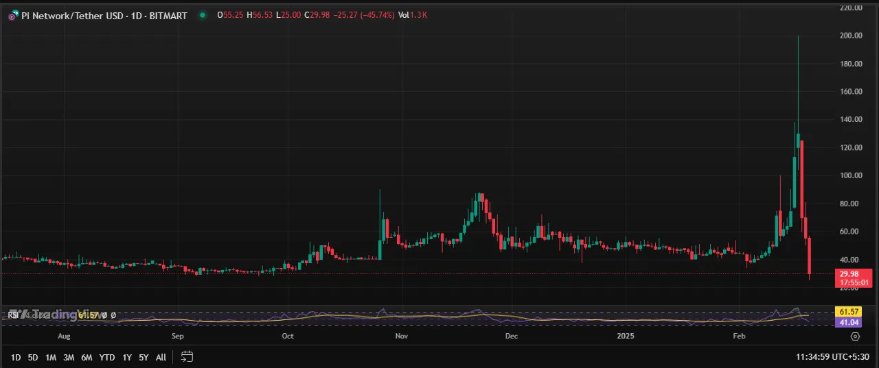 Pi Coin Price Chart Pi Coin Price Chart