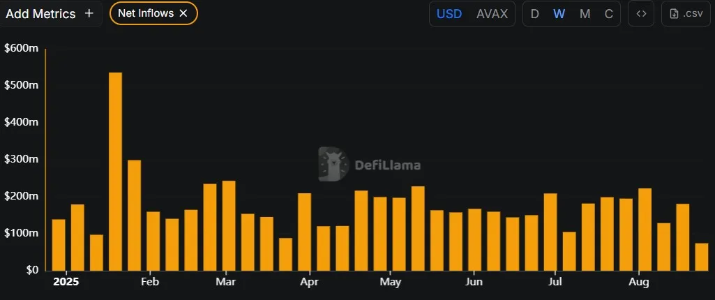 Avalache AVAX Net Inflows