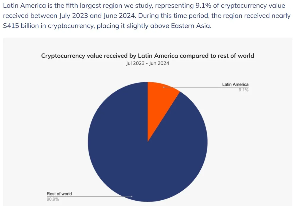 Latin America Crypto Adoption