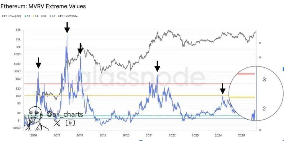 Ethereum MVRV Extreme Values Ethereum MVRV Extreme Values