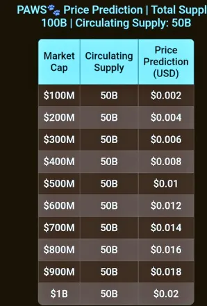 PAWS Market Capitalization