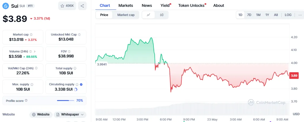 Sui Price prediction