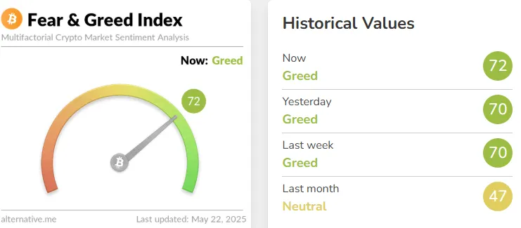 Fear and greed Index