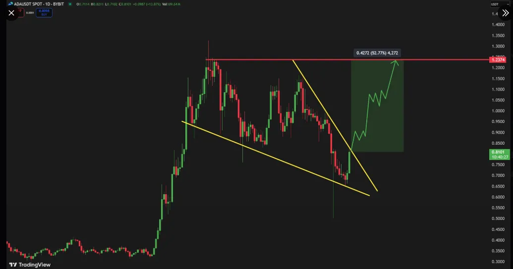 ADA Short-Term Outlook