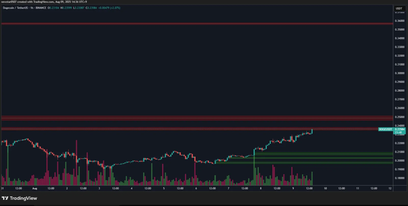Dogecoin 1-hour char