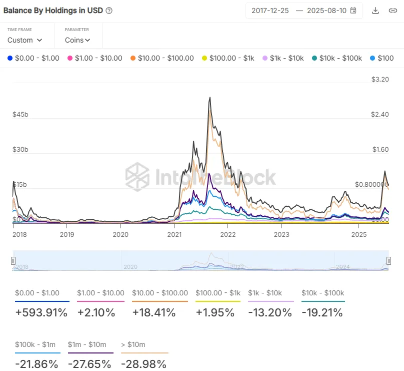 ADA balance by holdings