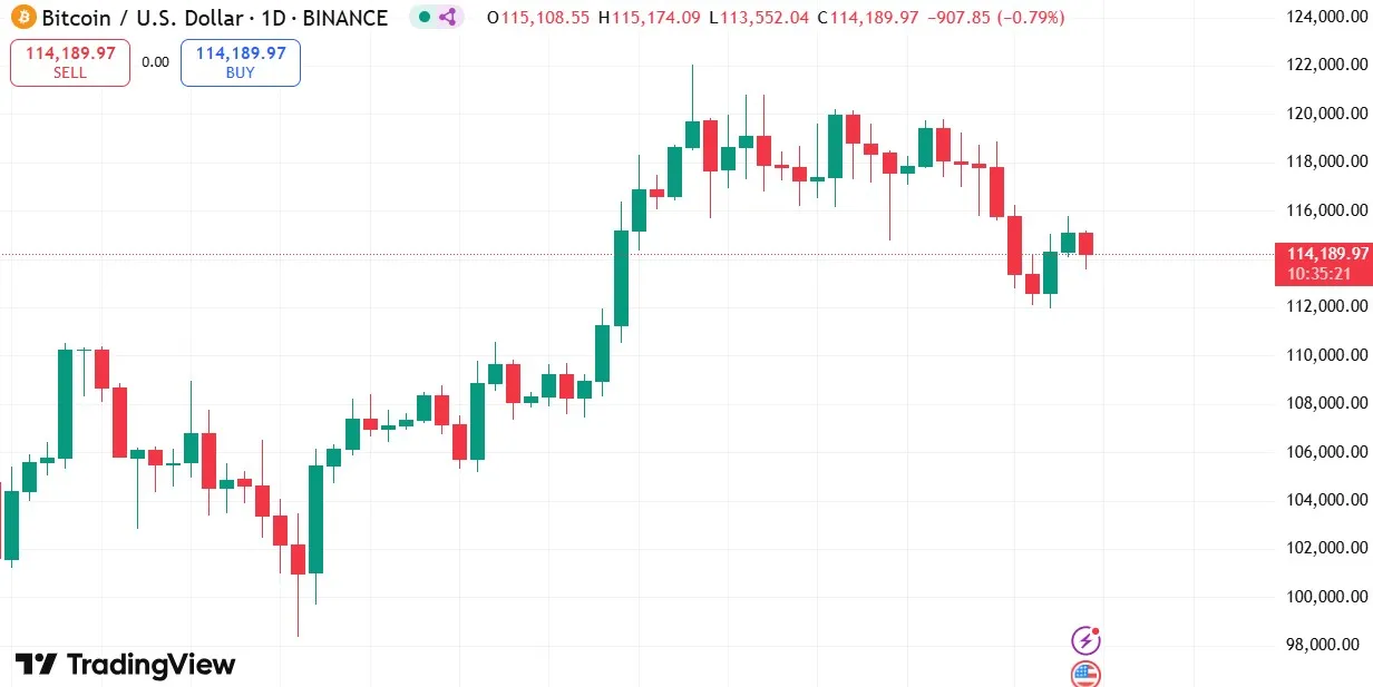 Current Bitcoin Price Analysis
