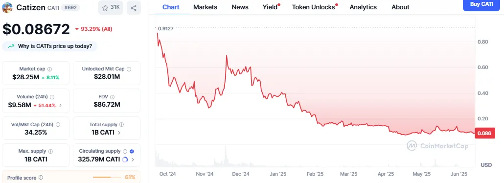 Catizen price chart Catizen price chart