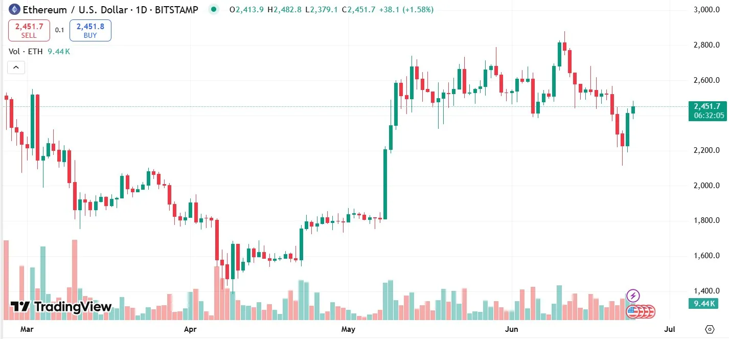 Ethereum Price Surge Today
