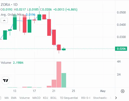 Zora Pre Market Price
