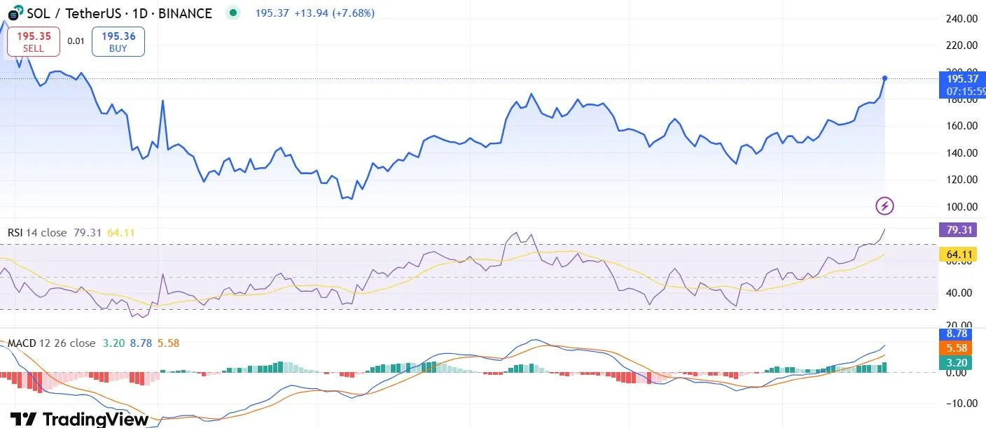 Solana Price Surge Today