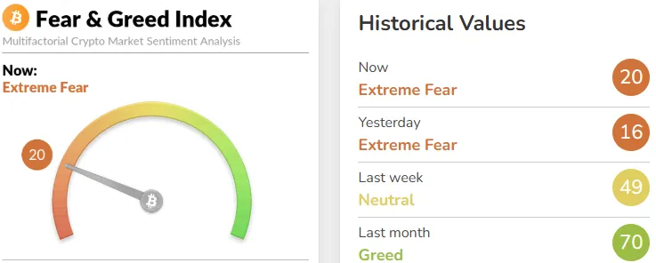 Fear and Greed Index Crypto