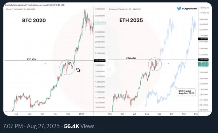 Ethereum in 2025 vs. Bitcoin in 2020
