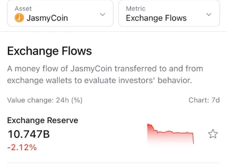 JasmyCoin's exchange reserves