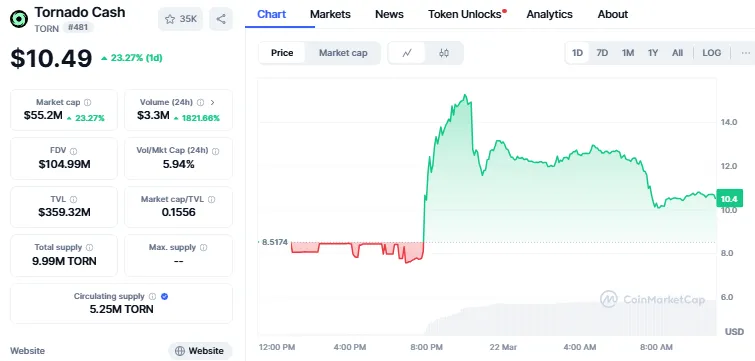 Tornado Cash price chart Tornado Cash price chart
