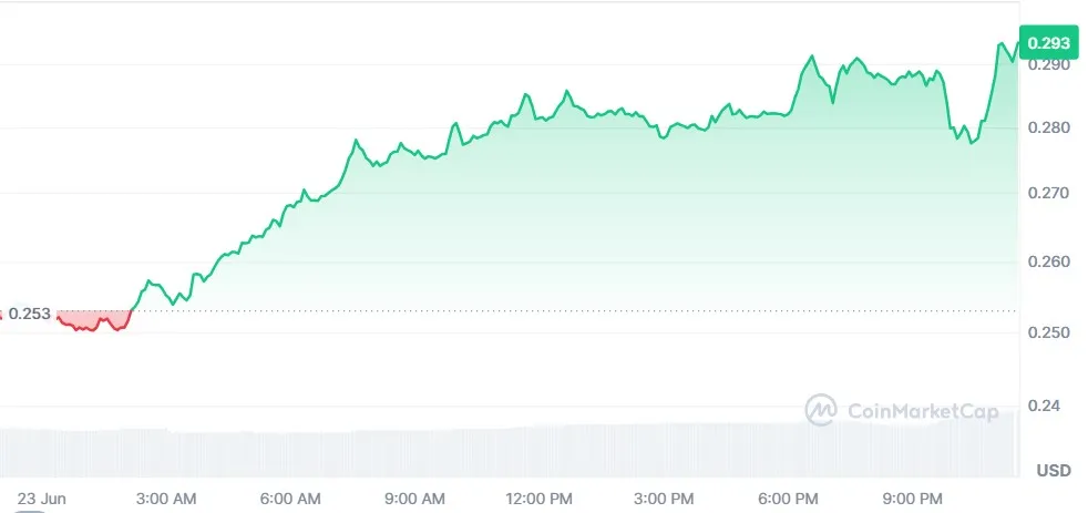 Sonic Price Jump 15%