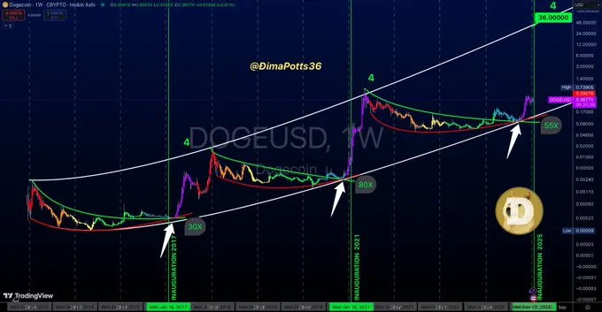Dogecoin Weekly Chart 