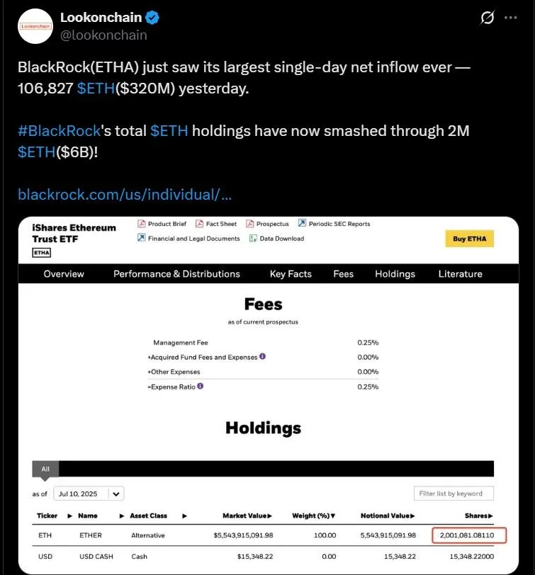 Blackrock Ethereum Inflows