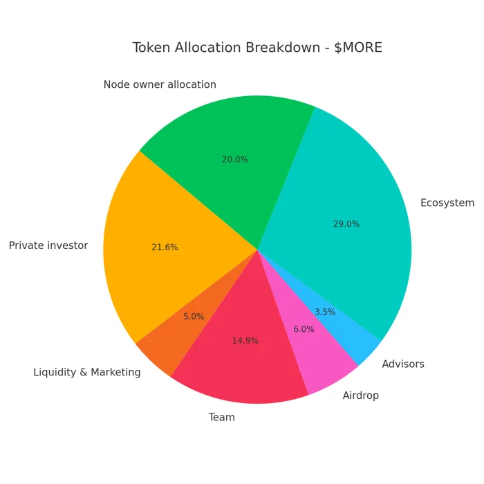 Moonevil tokenomics Moonevil tokenomics