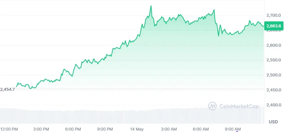 Ethereum Price Surge