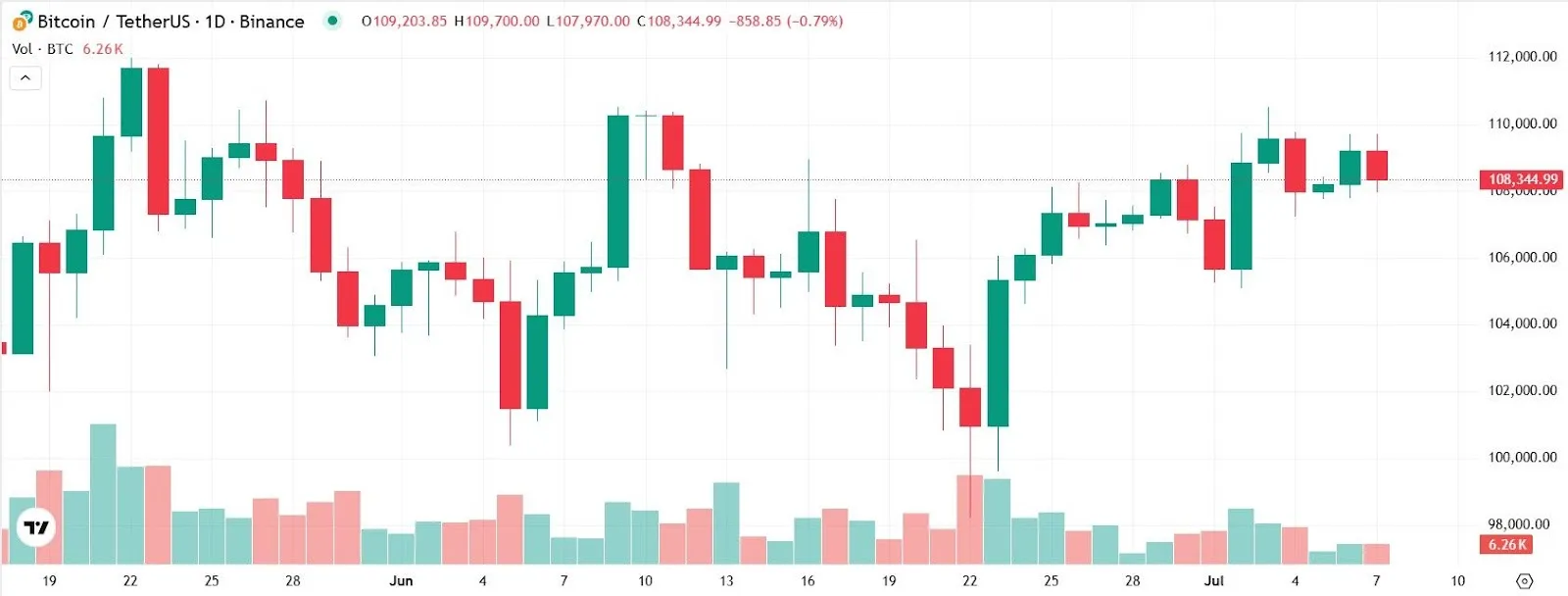 Bitcoin Price Volatility