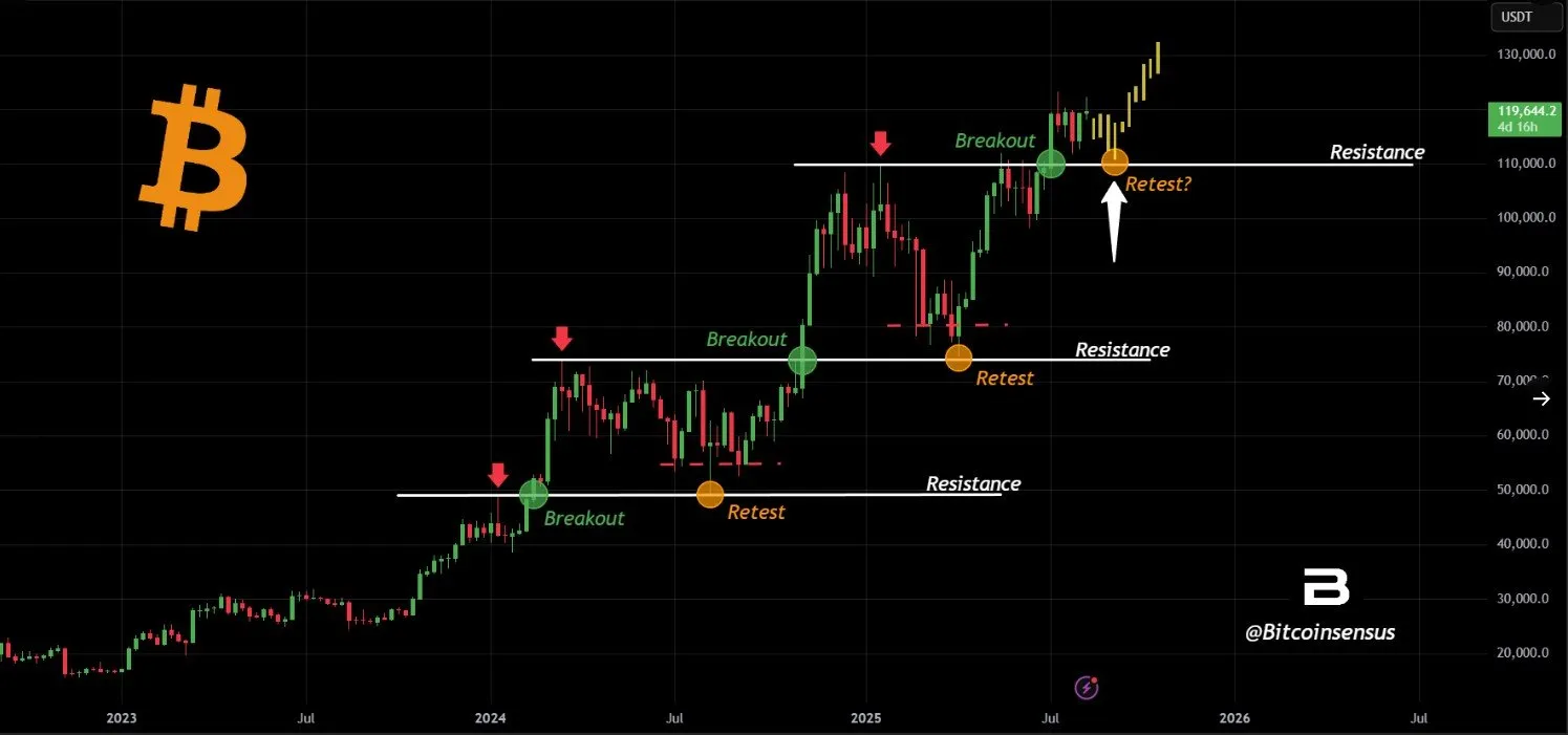 Bitcoin ATH Price Prediciton