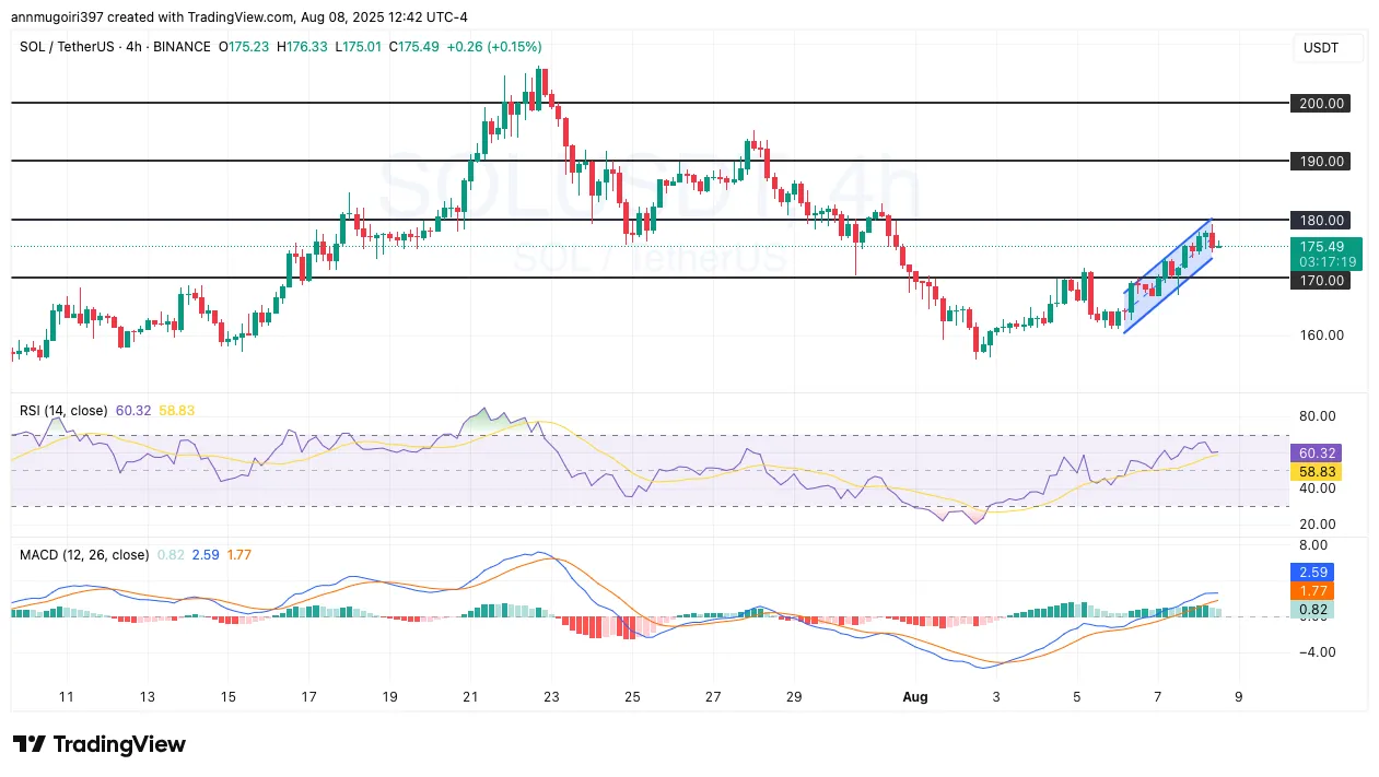 SOL Price Chart SOL Price Chart