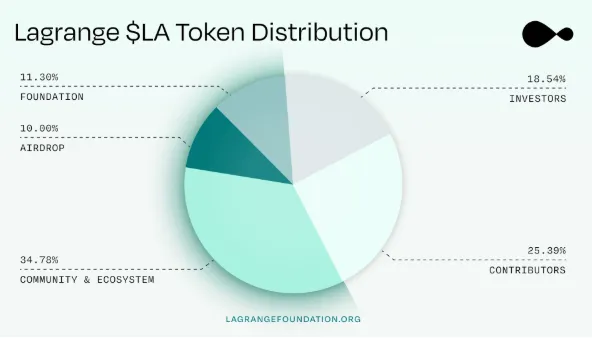 Lagrange Tokenomics Lagrange Tokenomics