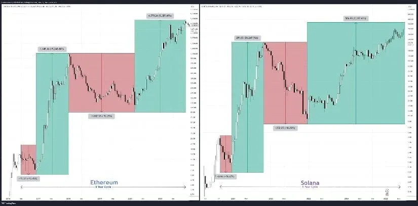 Solana’s Trajectory Mirrors Ethereum’s Historic Rise