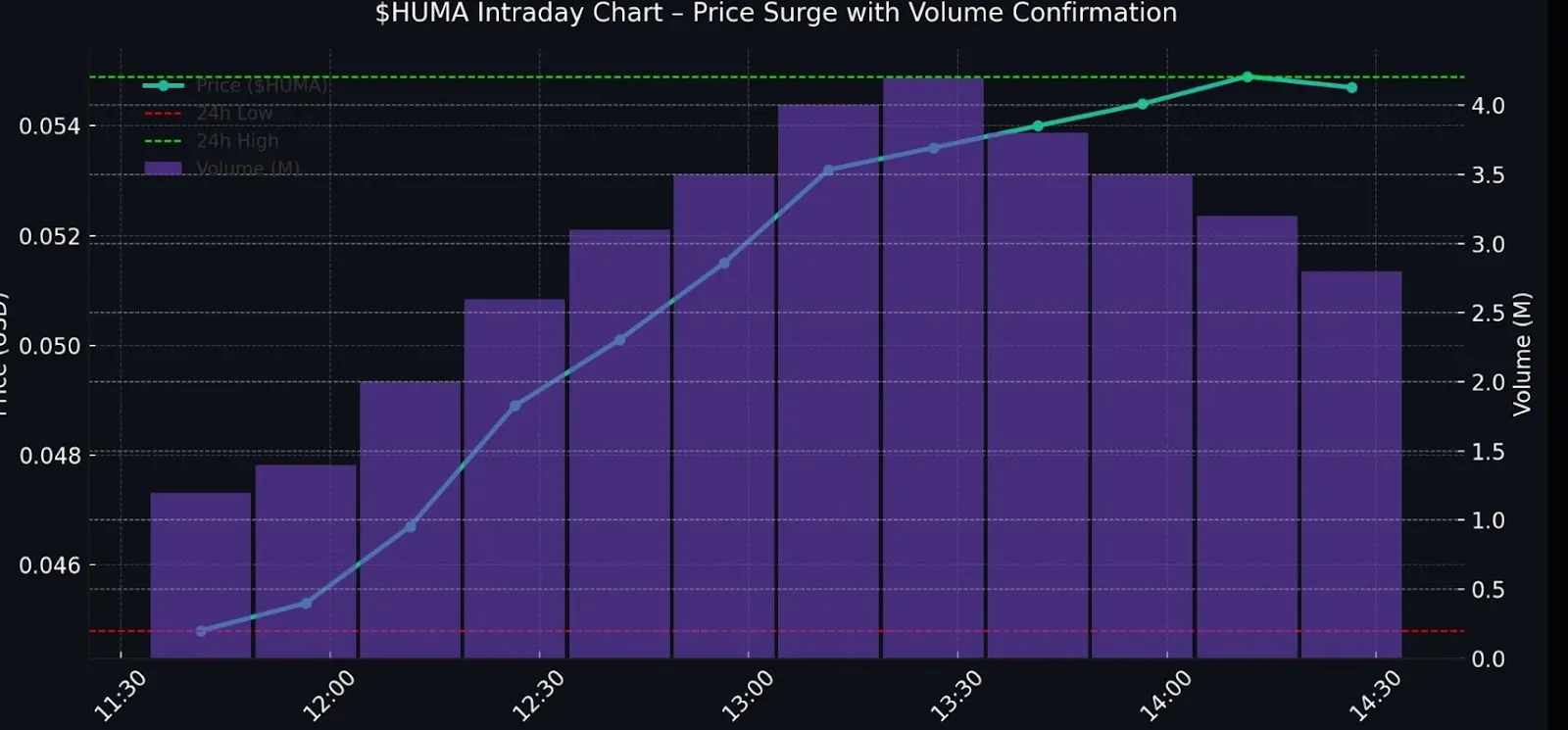 Huma Token Price Analysis