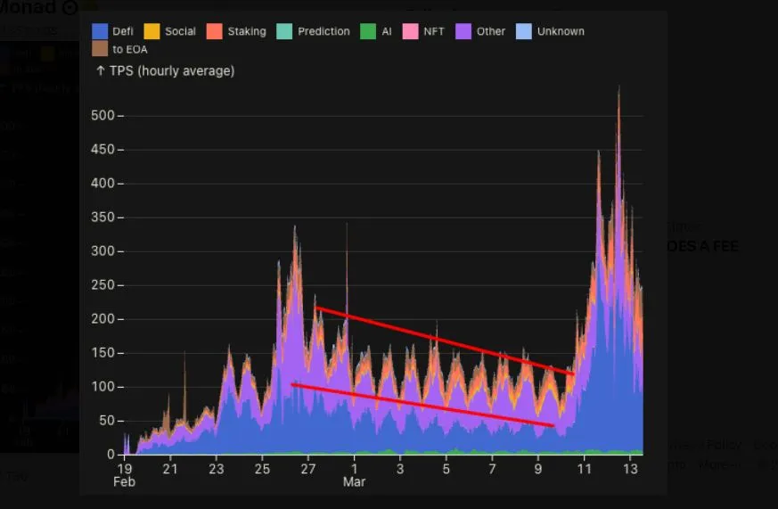 Monad Testnet TPS