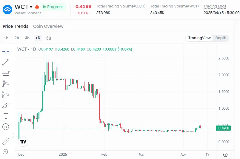 WCT 1-day price chart WCT 1-day price chart