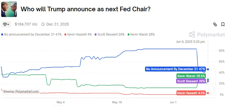 Polymarket Fed chair prediction