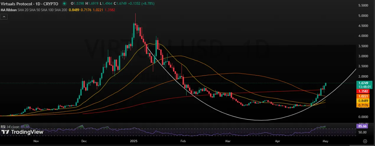 Virtual/USDT 1 - Day Chart Virtual/USDT 1 - Day Chart