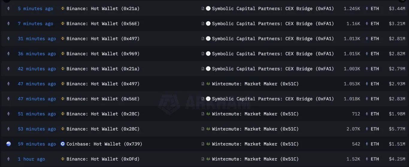 Ethereum Sell-off: Binance