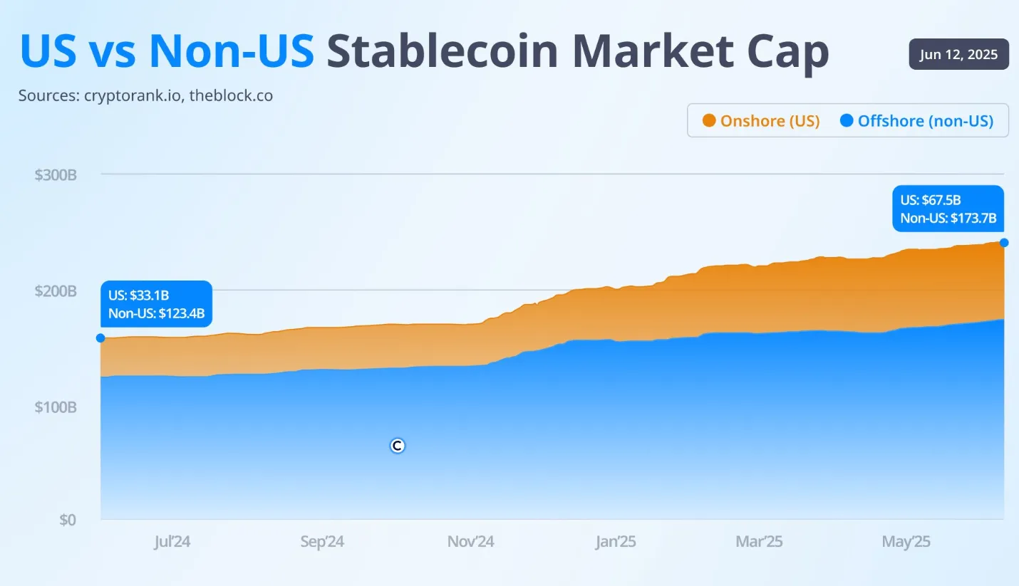 US vs Non-US Stablecoin Market Cap US vs Non-US Stablecoin Market Cap