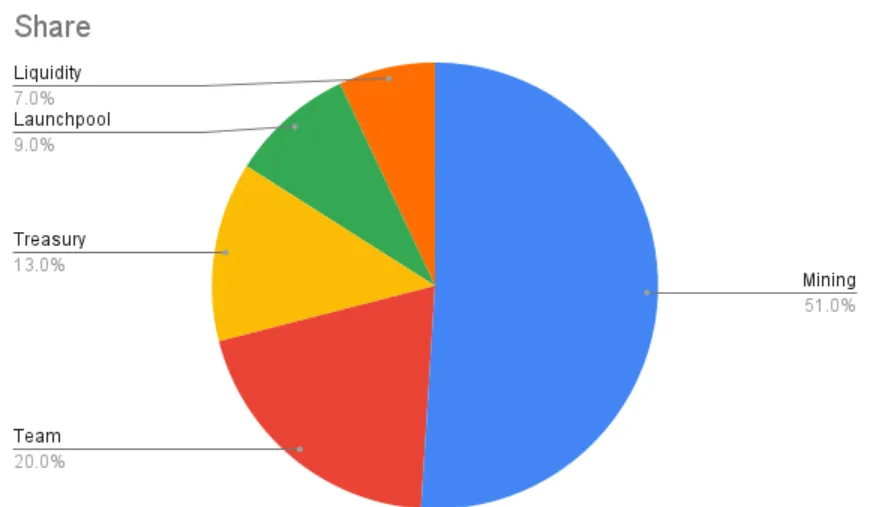 SWITCH tokenomics SWITCH tokenomics