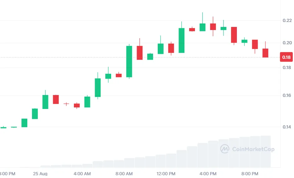 $ONT Ontology token price rally