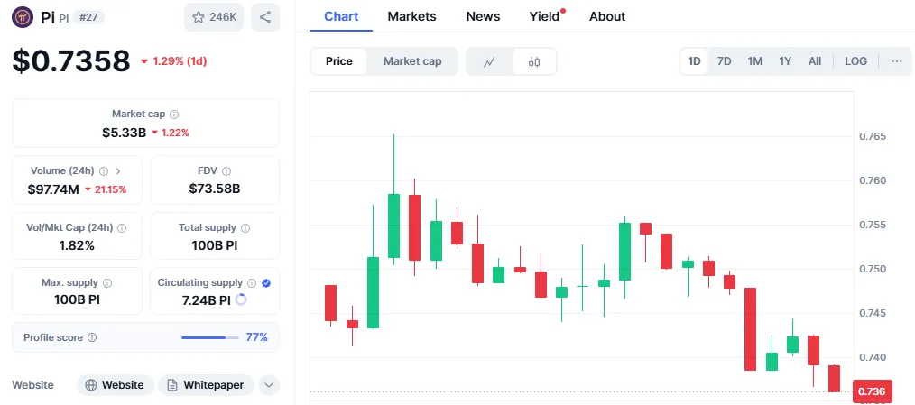 Pi Coin Price Chart Pi Coin Price Chart