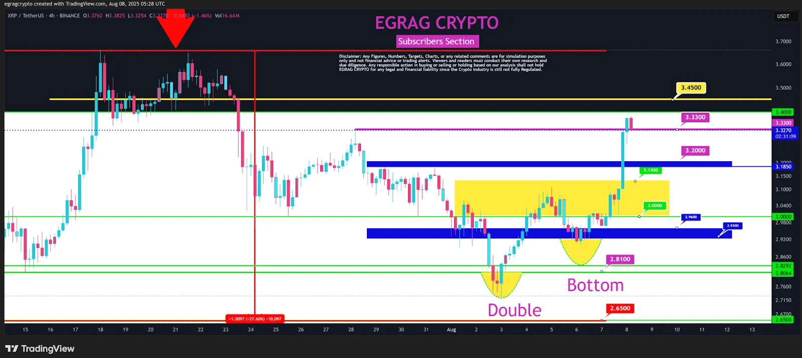 XRP 4-hour Double Bottom