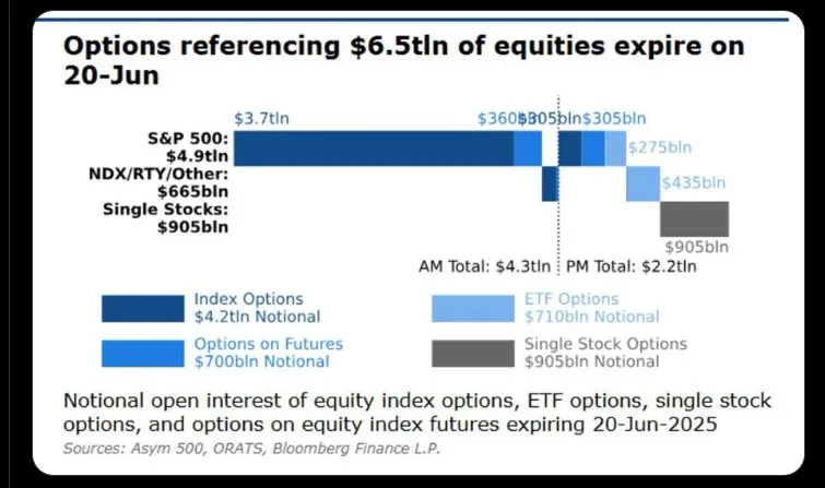S&P 500 Options Hold the Bulk—$4.5 Trillion at Risk