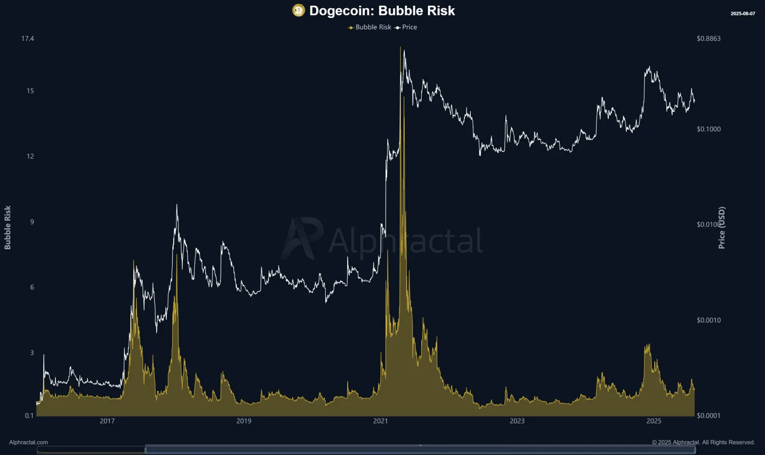 Dogecoin bubble risk