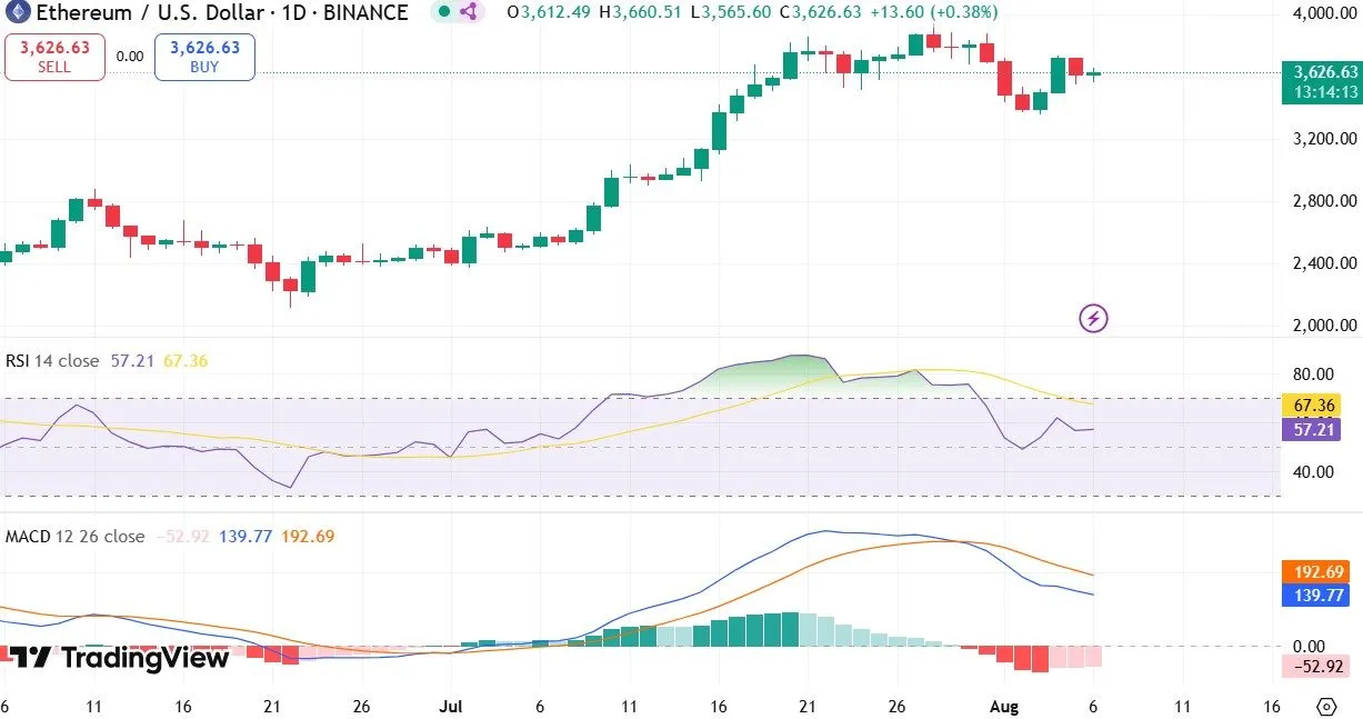 Ethereum Price Crash Today