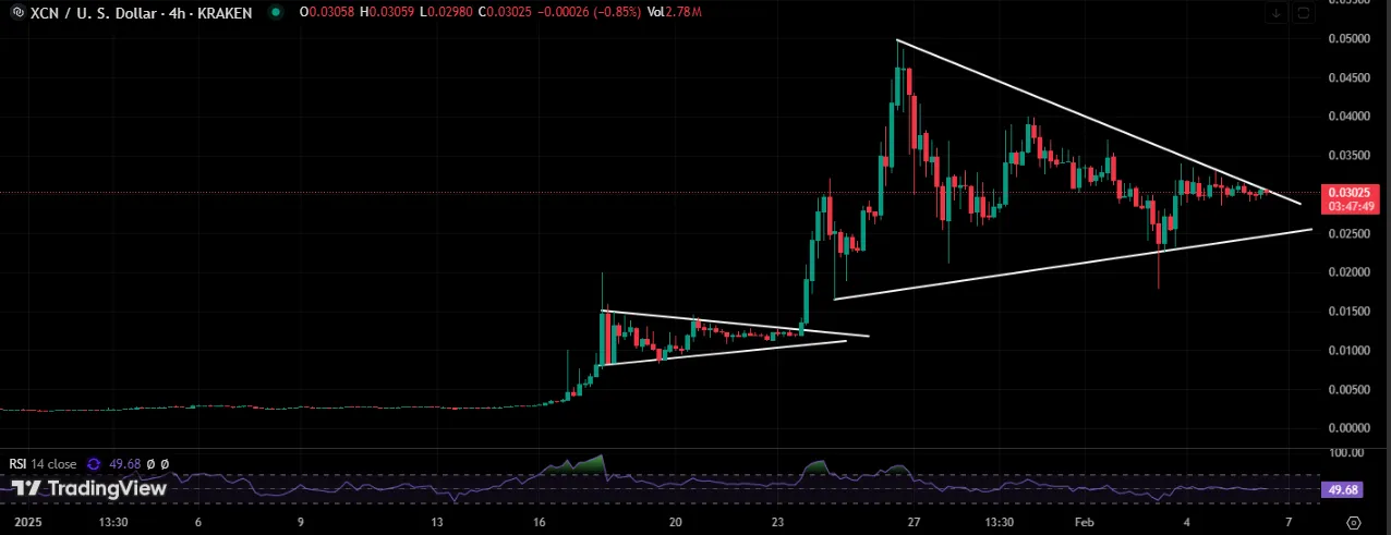 XCN’s Price Pattern