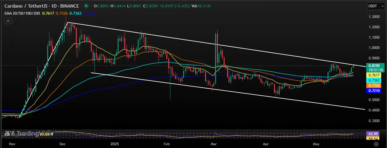 ADA/USDT 1 Day Chart ADA/USDT 1 Day Chart