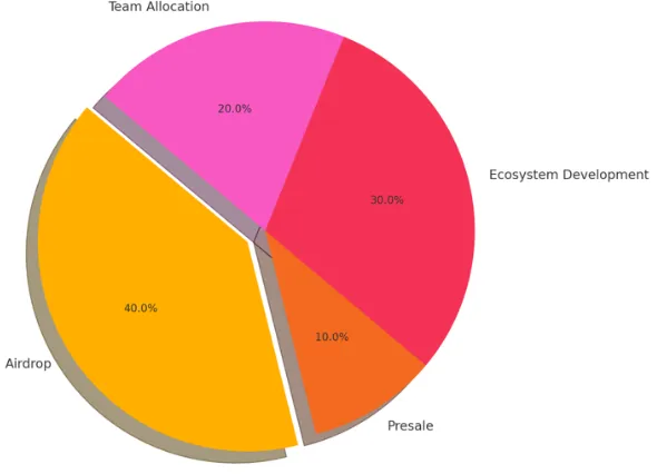 Work DOgs tokenomics