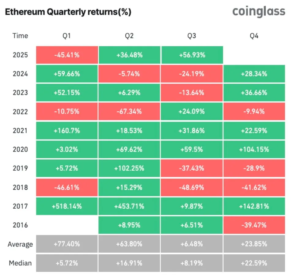 Ethereum Quarterly Returns
