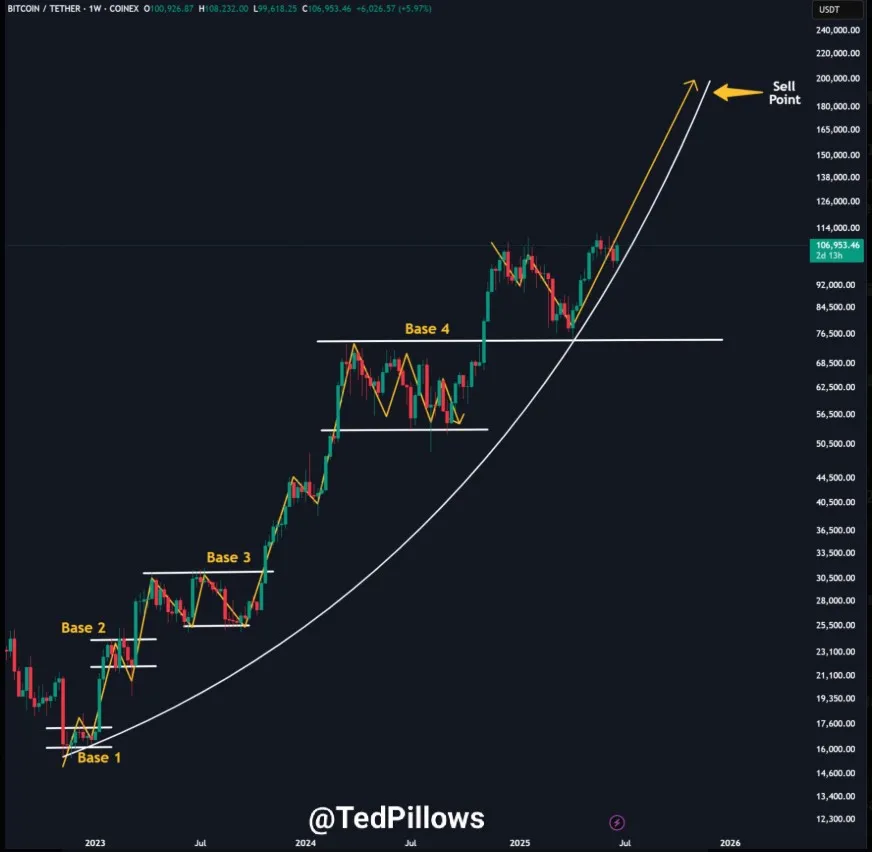 BTC To $160K Price Target