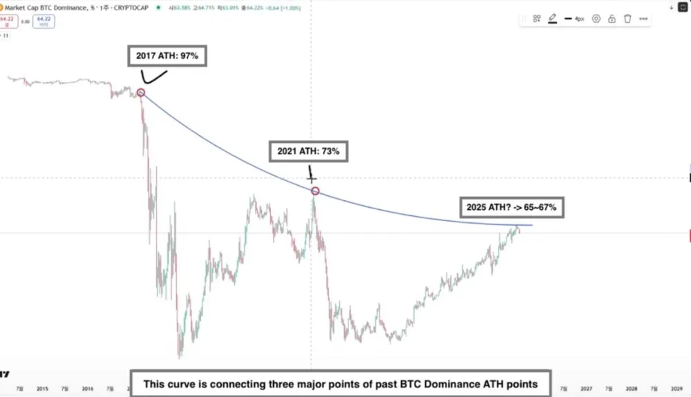 BTC Dominance Chart